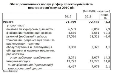 Доходи мобільних операторів знизилися за останній рік