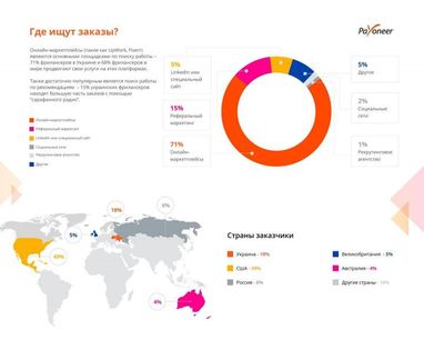 Сколько зарабатывают фрилансеры в Украине (опрос)