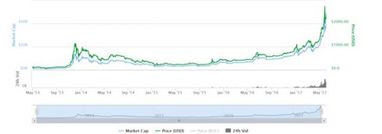 Bitcoin може зрости до $100 тисяч за 10 років
