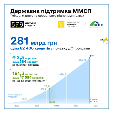 Инфографика: Министерство финансов Украины