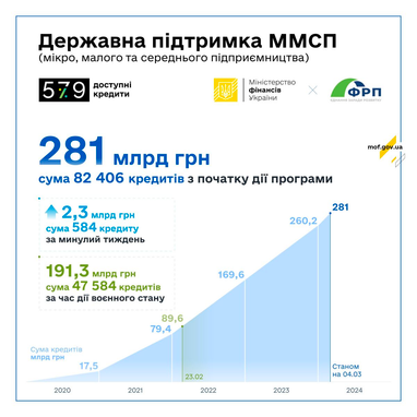 Інфографіка: Міністерство фінансів України