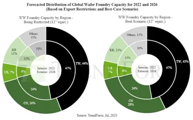 Новые санкции не остановят рост Китая в полупроводниковой сфере