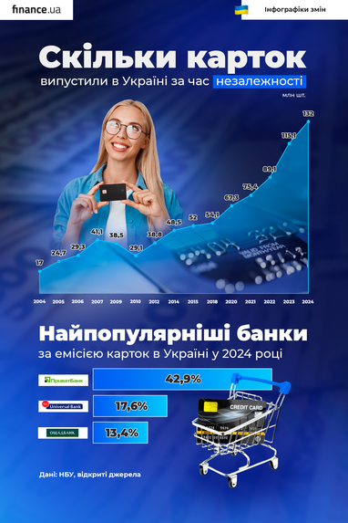 Інфографіки змін: скільки банківських карток випущено за часи незалежності