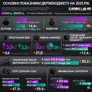 Бюджет-2023: які основні показники закладено, як змінилися витрати (інфографіка)