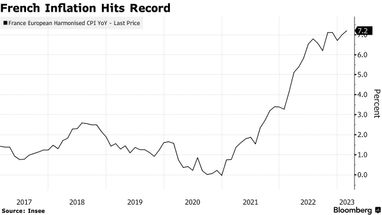 Инфляция во Франции как предвестник нового "витка" ценового роста
