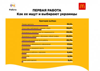 Коли українці шукають першу роботу (інфографіка)