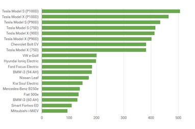 В США составили рейтинг электромобилей по запасу хода (инфографика)