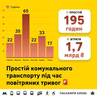 Інфографіка: Офіційна сторінка громадської ініціативи &laquo;Пасажири Києва&raquo;

