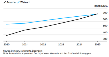 Amazon обогнал Walmart и стал крупнейшей компанией мира по доходу