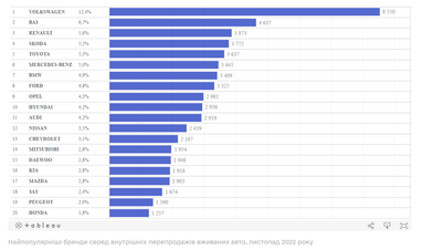 ТОП-20 найпопулярніших вживаних авто на внутрішньому ринку