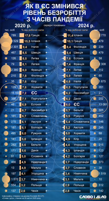 Інфографіка: «Слово і діло»