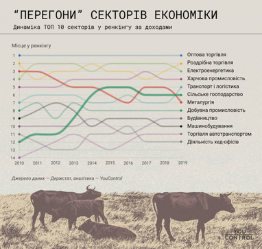ТОП-20 секторов, которые генерировали 95% доходов всей экономики Украины (инфографика)