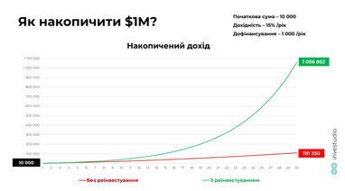 Как накопить 1 млн долларов — совет эксперта (инфографика)