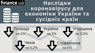 Наслідки коронавірусу: експерти прогнозують падіння економіки України і сусідніх країн (інфографіка)