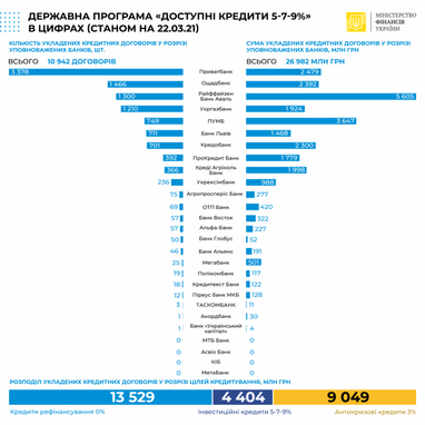 В Україні видали доступних кредитів на 27 мільярдів