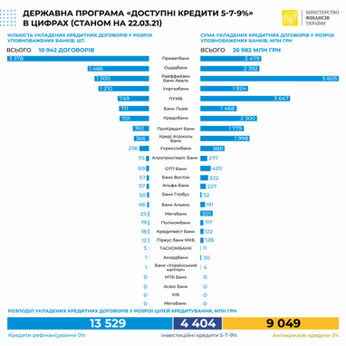 В Украине выдали доступных кредитов на 27 миллиардов