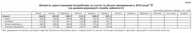В Украине на одну вакансию приходится трое безработных - Госстат (таблица)
