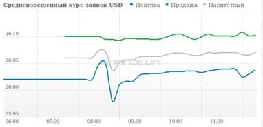 Курс наличного доллара