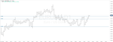 Графік валютної пари EURUSD, D1.