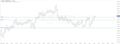 График валютной пары EURUSD, D1.
