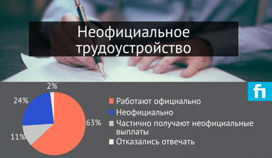 Почему украинцев трудоустраивают неофициально - опрос работодателей (инфографика)