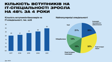 Як змінилася українська сфера ІТ за 5 років: експорт послуг, робочі місця та зарплати (дослідження)