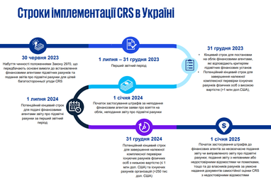 В Украине будут внедрять международный стандарт отчетности CRS
