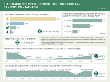 «Гарантований покупець» цьогоріч виплатив майже ₴25 мільярдів за «зеленим» тарифом