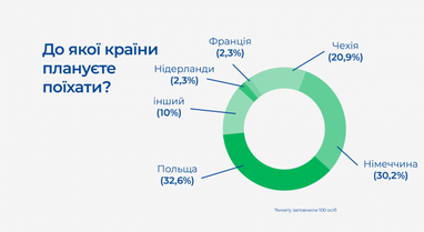 Чи планують українці їхати на сезонні роботи у 2021 році (інфографіка)