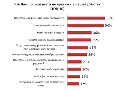 Чим незадоволені офісні співробітники в Україні