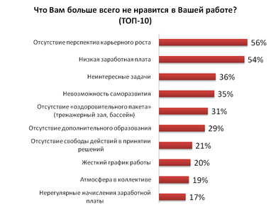 Чем недовольны офисные сотрудники в Украине