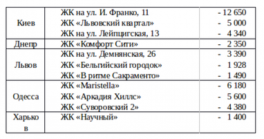 Изменение цен на квартиры в новостройках, ноябрь 2016: пять крупнейших городов Украины