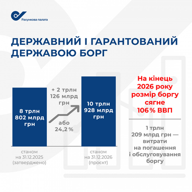 Рахункова палата назвала головні ризики бюджету-2026