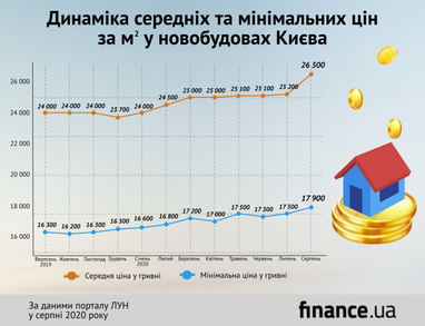 Скільки в середньому коштують найдешевші квартири у новобудовах Києва