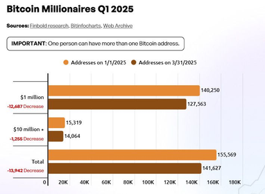 Число криптомиллионеров возросло более чем на 26 тыс. с начала 2025 года: причины