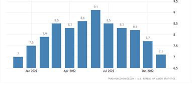 Инфляция в США (%). Источник: tradingeconomics.com