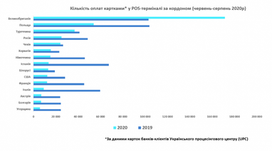 Більш як 500 млн гривень: де і скільки українці витрачали грошей за кордоном цього літа