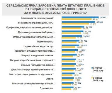 Кому платять найбільші та найменші зарплати в Україні