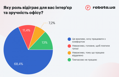 Що не влаштовує українців у повсякденній роботі — опитування (інфографіка)