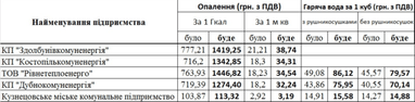 Нові тарифи: скільки платитимуть за тепло у кожному регіоні? (таблиці)