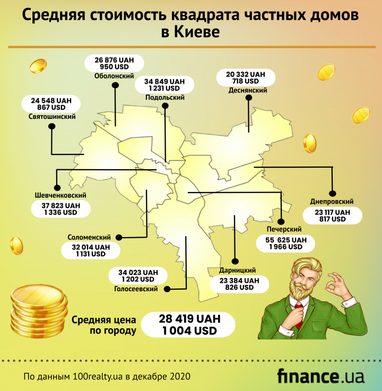 Сколько стоят частные дома в Киеве (инфографика)