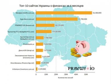&#128640; Finance.ua увійшов до трійки лідерів фінансових ЗМІ України