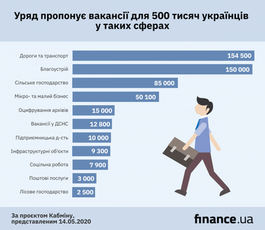 У Кабміні презентували план по створенню 500 тис. робочих місць (інфографіка)