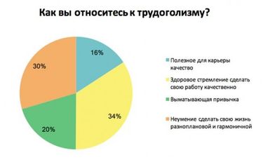 Большинство работающих украинцев считают себя трудоголиками (инфографика)