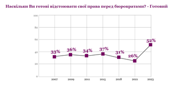 Как изменилось отношение украинцев к коррупции (инфографика)