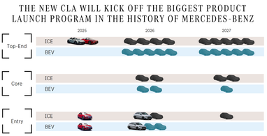 Mercedes выпустит 15 новых электромобилей за два года
