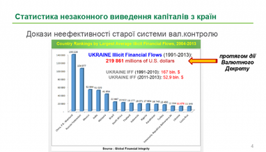 Статистика незаконного виведення капіталів з країни (інфографіка)