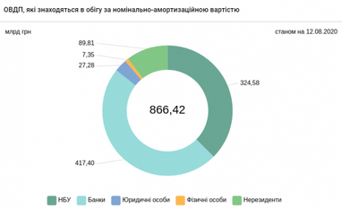 Банки вывели из ценных бумаг почти 9 млрд грн: как изменился портфель ОВГЗ