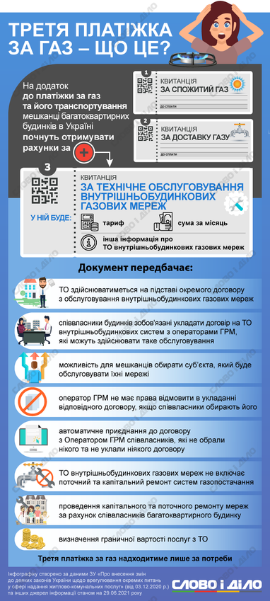 Украинцы будут получать третью платежку за газ: что это означает