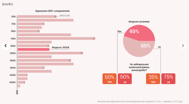 Зарплаты SEO-специалистов: до $6000 в месяц у тим-лидов